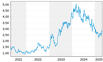 Chart Savara Inc. - 5 années