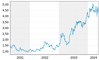 Chart Savara Inc. - 5 Years
