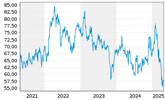 Chart Henry Schein Inc. - 5 années