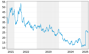 Chart Radius Recycling Inc. - 5 années