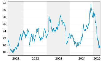 Chart Schneider National Inc. - 5 Years