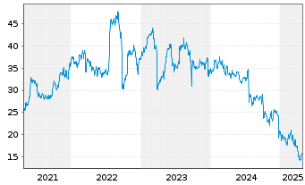 Chart Scholastic Corp. - 5 années