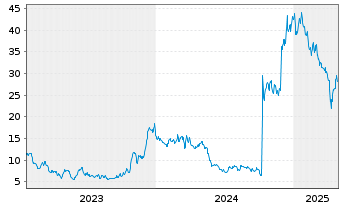 Chart Scholar Rock Holding Corp. - 5 Years