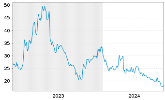 Chart Schrodinger Inc. - 5 Years