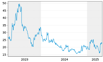 Chart Schrodinger Inc. - 5 Years