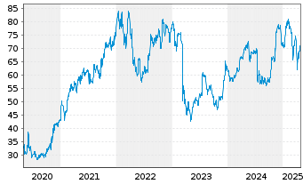 Chart Schwab Corp., Charles - 5 années