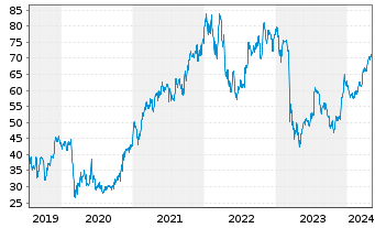 Chart Schwab Corp., Charles - 5 Jahre