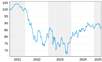 Chart Schwab Corp., Charles DL-FLR Dep. Sh. 20(30/Und.) - 5 Jahre