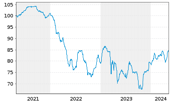 Chart Schwab Corp., Charles DL-FLR Dep. Sh. 20(30/Und.) - 5 années
