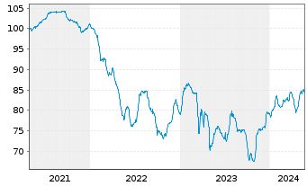 Chart Schwab Corp., Charles DL-FLR Dep. Sh. 20(30/Und.) - 5 Years