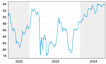 Chart Charles Schwab Corp. DL-FLR Pref.Sh. 21(26/Und.) - 5 Years