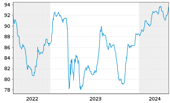 Chart Charles Schwab Corp. DL-FLR Pref.Sh. 21(26/Und.) - 5 Years