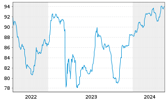 Chart Charles Schwab Corp. DL-FLR Pref.Sh. 21(26/Und.) - 5 Jahre