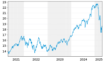 Chart Schwab Strateg.Tr.-US B.Mk.ETF - 5 années