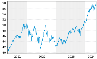 Chart Schwab Strateg.Tr.-US L.-C.ETF - 5 Years