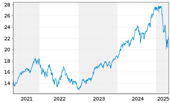 Chart Schwab Strateg.Tr.-US LC G.ETF - 5 Years