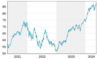 Chart Schwab Strateg.Tr.-US LC G.ETF - 5 Years