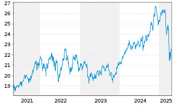 Chart Schwab Strateg.Tr.-US LC V.ETF - 5 Years