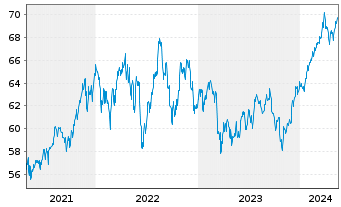Chart Schwab Strateg.Tr.-US LC V.ETF - 5 Years