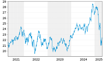 Chart Schwab Strateg.Tr.-US M.-C.ETF - 5 années