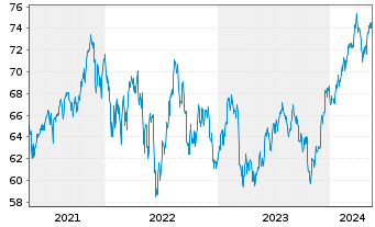 Chart Schwab Strateg.Tr.-US M.-C.ETF - 5 Years