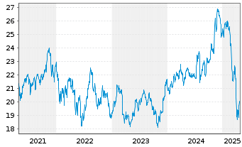 Chart Schwab Strateg.Tr.-US S.-C.ETF - 5 Jahre