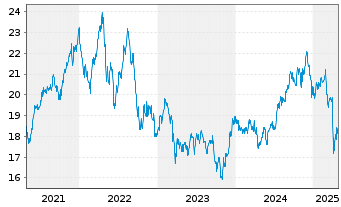 Chart Schwab Strateg.Tr.-US REIT ETF - 5 Years