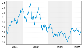 Chart Schwab Strateg.Tr.-US REIT ETF - 5 Years