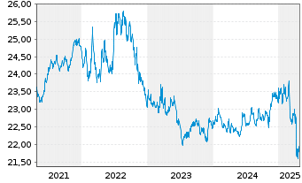 Chart Schwab Strateg.Tr.-I.-T.US Tr. - 5 Jahre