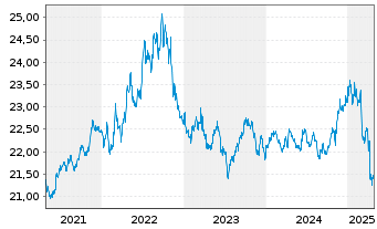 Chart Schwab Strateg.Tr.-Sh.T.US Tr. - 5 Years