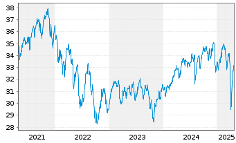 Chart Schwab Strateg.Tr.-Intl SC.Eq. - 5 années