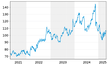 Chart Science Applic.Intl.Corp. - 5 Years