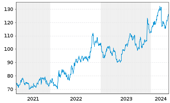 Chart Science Applic.Intl.Corp. - 5 Jahre