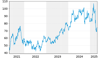 Chart Light & Wonder Inc. - 5 Years