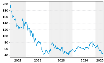 Chart Scotts Miracle Gro Co., The Cl. A - 5 années