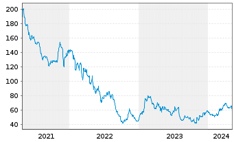 Chart Scotts Miracle Gro Co., The Cl. A - 5 Years