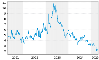 Chart Scpharmaceuticals Inc. - 5 Years