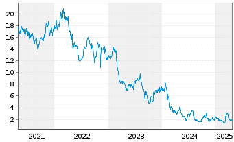 Chart E.W. Scripps Co., The - 5 années