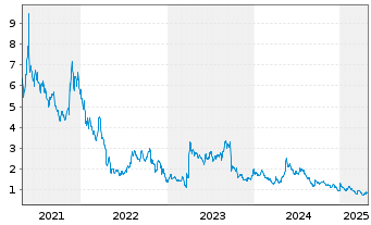 Chart Scynexis Inc. - 5 Years