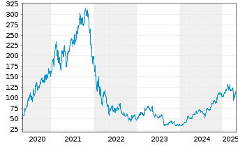 Chart Sea Ltd. Class A (ADRs) - 5 Years