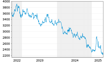 Chart Seaboard Corp. (Del.) - 5 Years