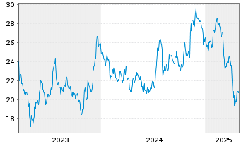 Chart Seacoast Banking Corp. of Fla. - 5 Years