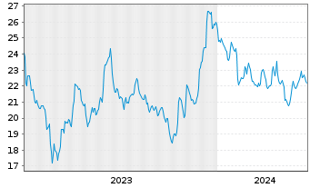Chart Seacoast Banking Corp. of Fla. - 5 Years