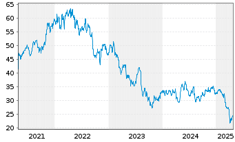 Chart Sealed Air Corp. - 5 années