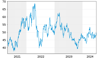 Chart United Parks & Resorts Inc. - 5 Years