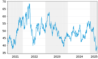 Chart United Parks & Resorts Inc. - 5 années