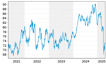 Chart Select Sector SPDR- Materials - 5 Jahre