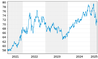 Chart Select Sector SPDR-Consumer S. - 5 Jahre