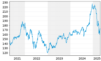 Chart Select Sector SPDR-Consumer D. - 5 années