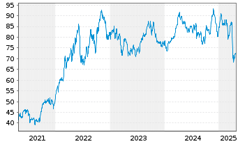 Chart Select Sector SPDR-Energy - 5 années